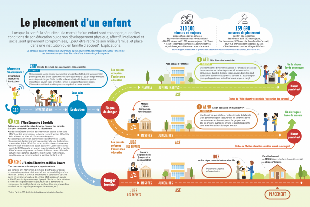 Mesures éducatives le placement d