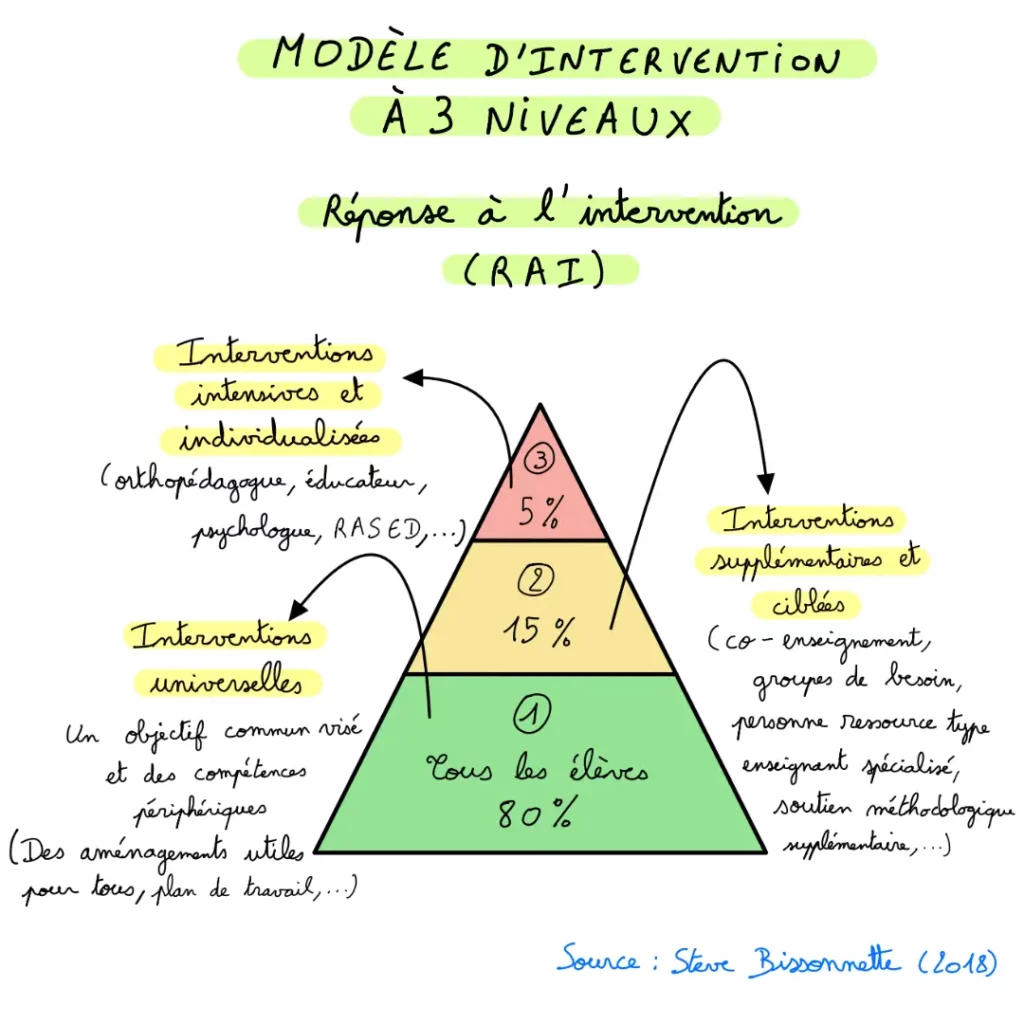 La CUA modele dintervention a 3 niveaux