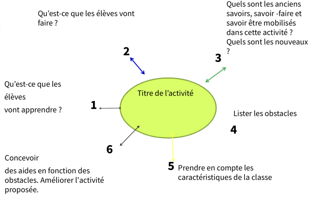La CUA outil construction séance mise en oeuvre