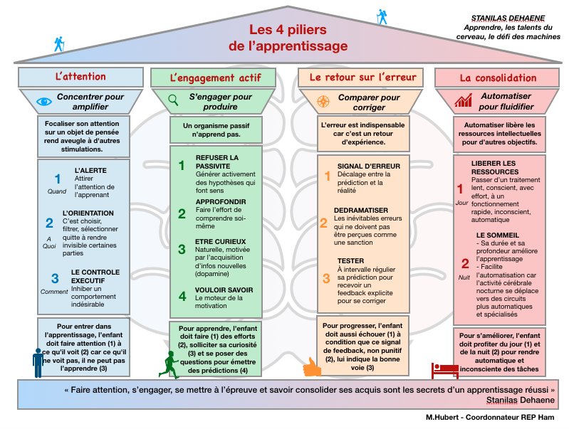4 pilliers de l'apprentissage