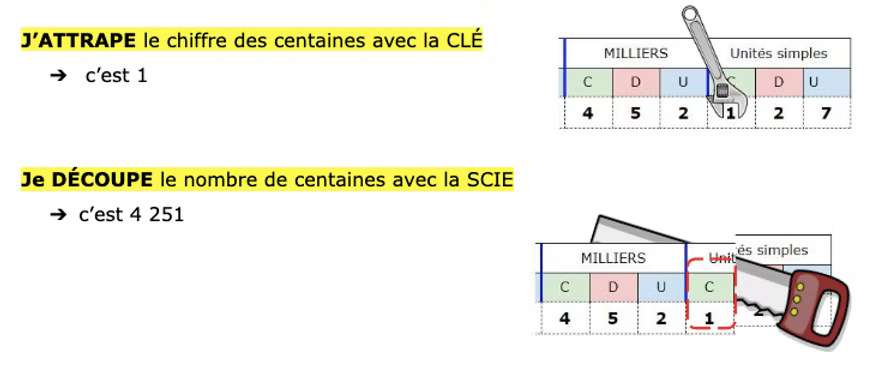 clé à chiffre scie à nombres
