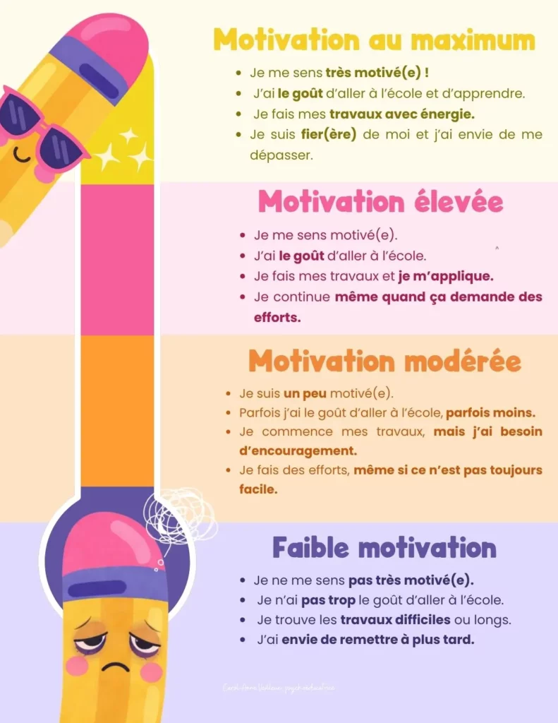 Outils élèves motivation scolaire affiche interva