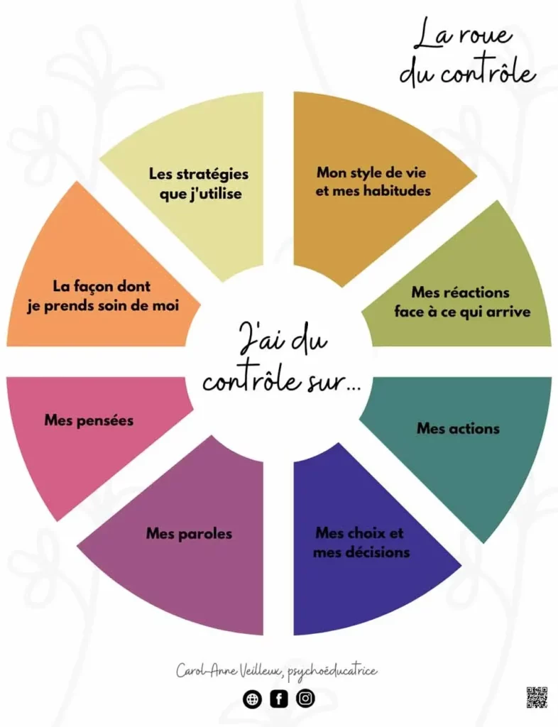 Outils élèves la roue du controle
